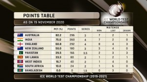 Australia replaces India as new ICC points system announced for World Test Championship rankings