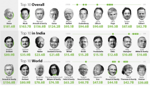 Where do Ambani, Adani stand in a global visualisation of top richest people?
