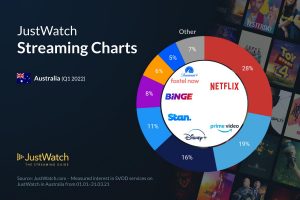 Australia’s streaming market: Netflix No. 1, Prime Video shows growth