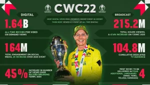 ICC Women’s Cricket World Cup 2022:Most viewed with 1.64 b video views