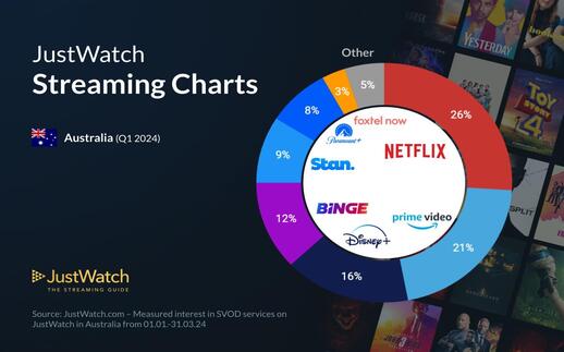 Netflix tops Australian streaming market with 26 % share: JustWatch